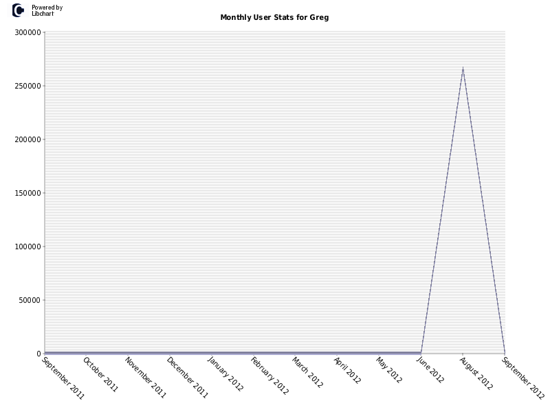 Monthly User Stats for Greg